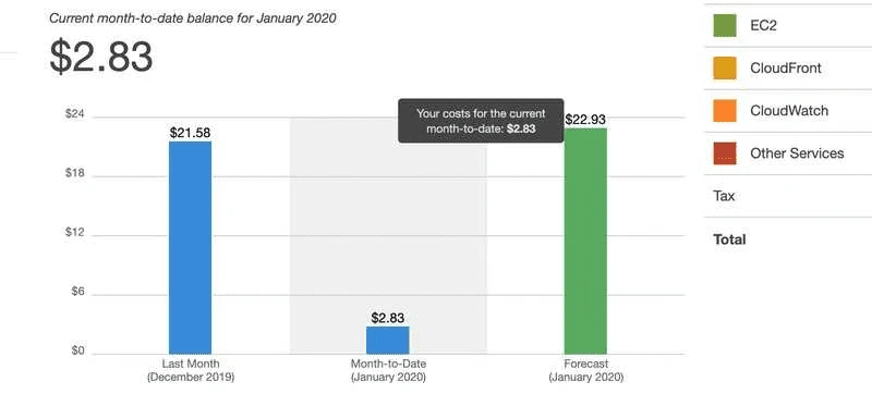 aws billing chart