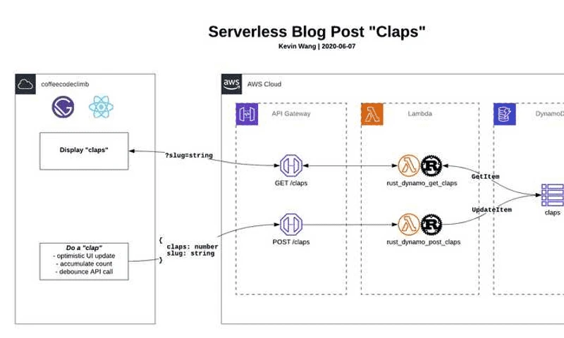 /2020/06/07/rust-and-serverless-blog-claps/